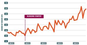 A graph showing an increase in website hits following my blog writing
